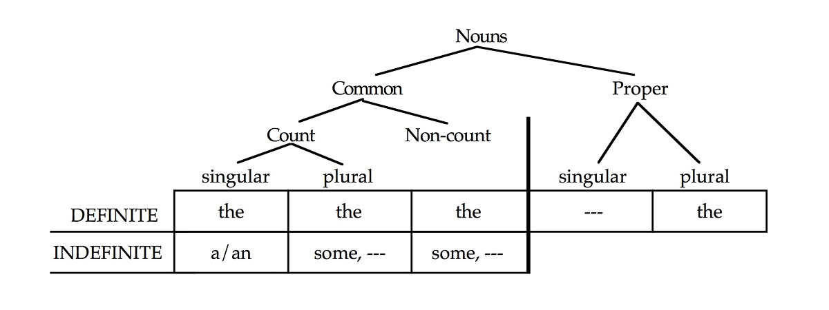 Article selection chart
