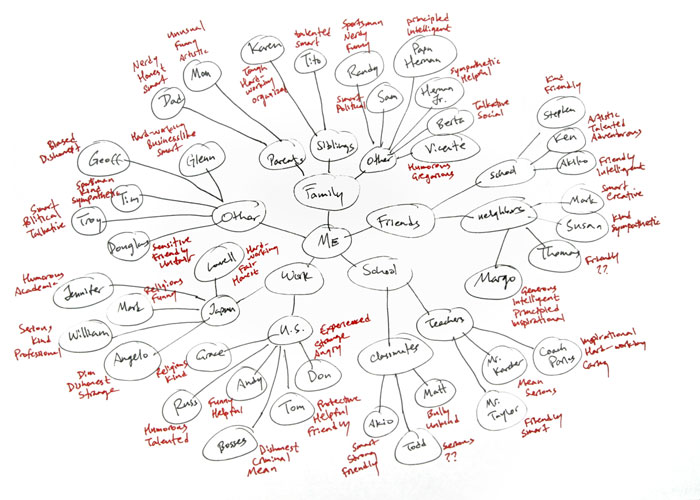 An example of Clustering