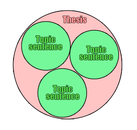 balanced thesis graphic