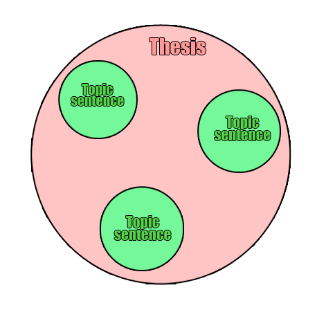 balanced thesis graphic